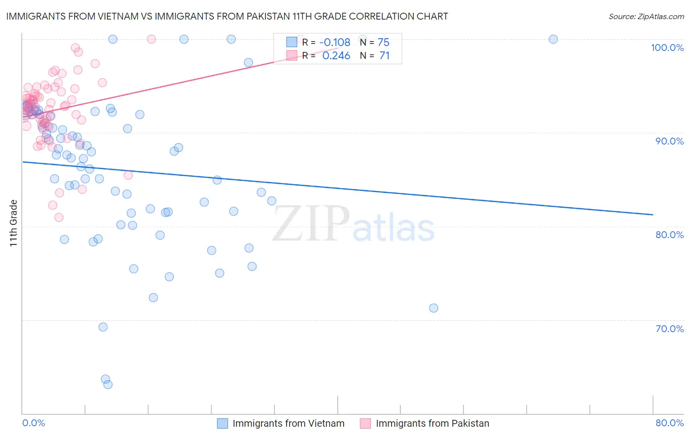 Immigrants from Vietnam vs Immigrants from Pakistan 11th Grade