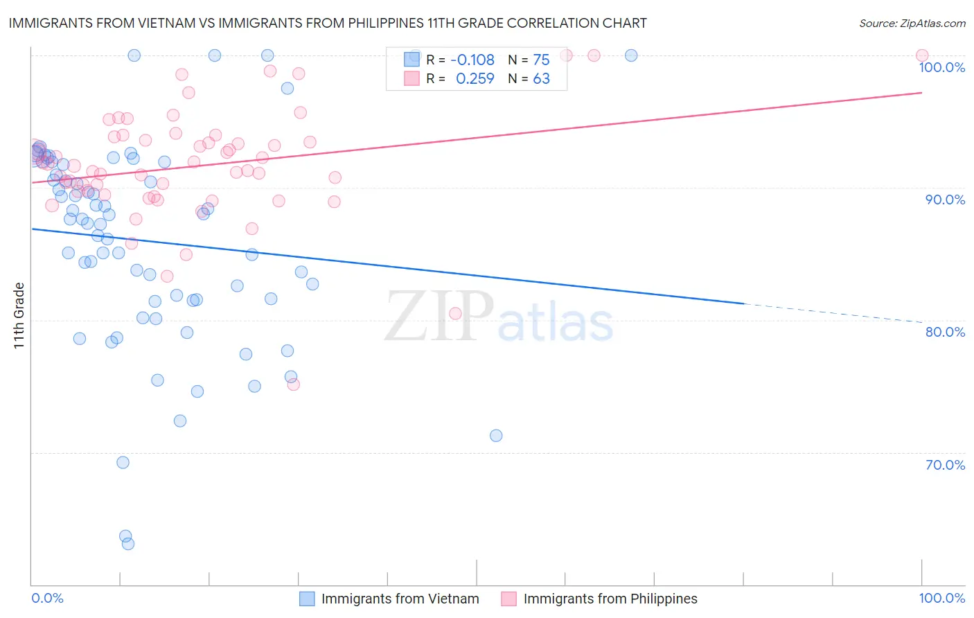 Immigrants from Vietnam vs Immigrants from Philippines 11th Grade