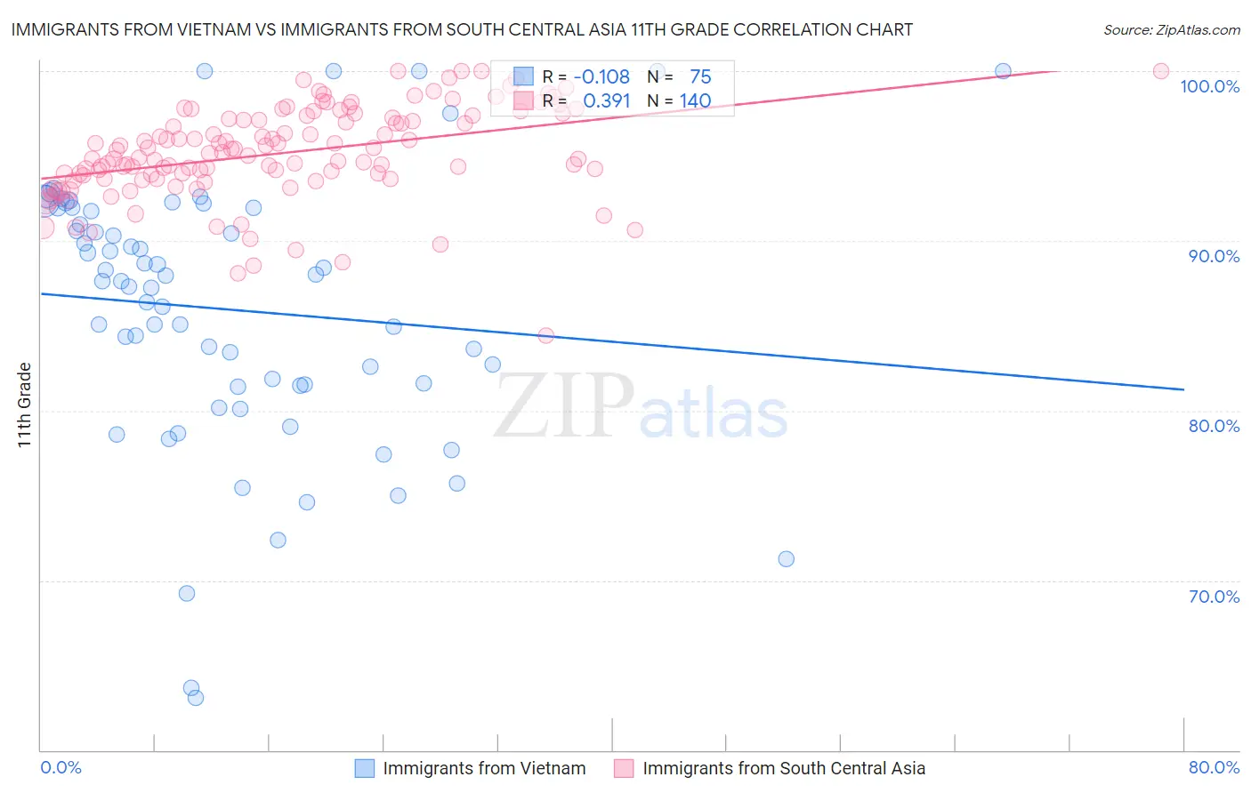 Immigrants from Vietnam vs Immigrants from South Central Asia 11th Grade