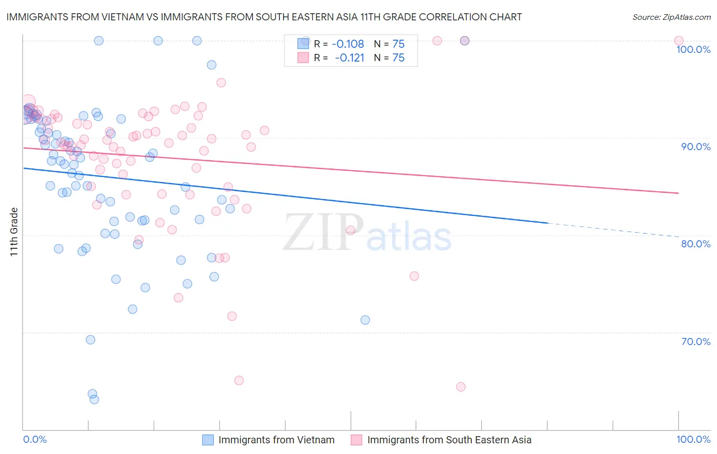 Immigrants from Vietnam vs Immigrants from South Eastern Asia 11th Grade