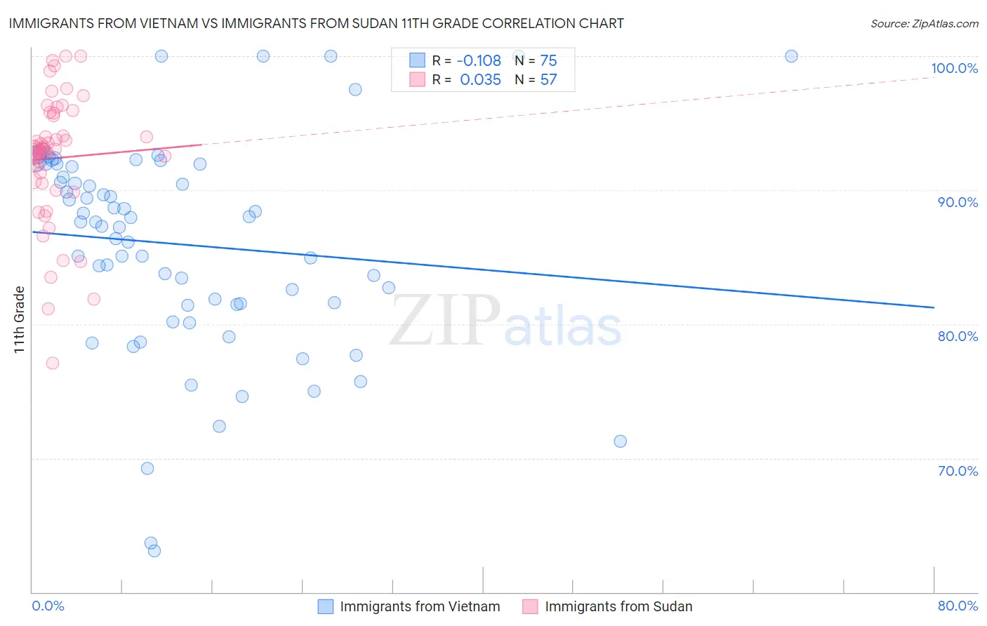 Immigrants from Vietnam vs Immigrants from Sudan 11th Grade
