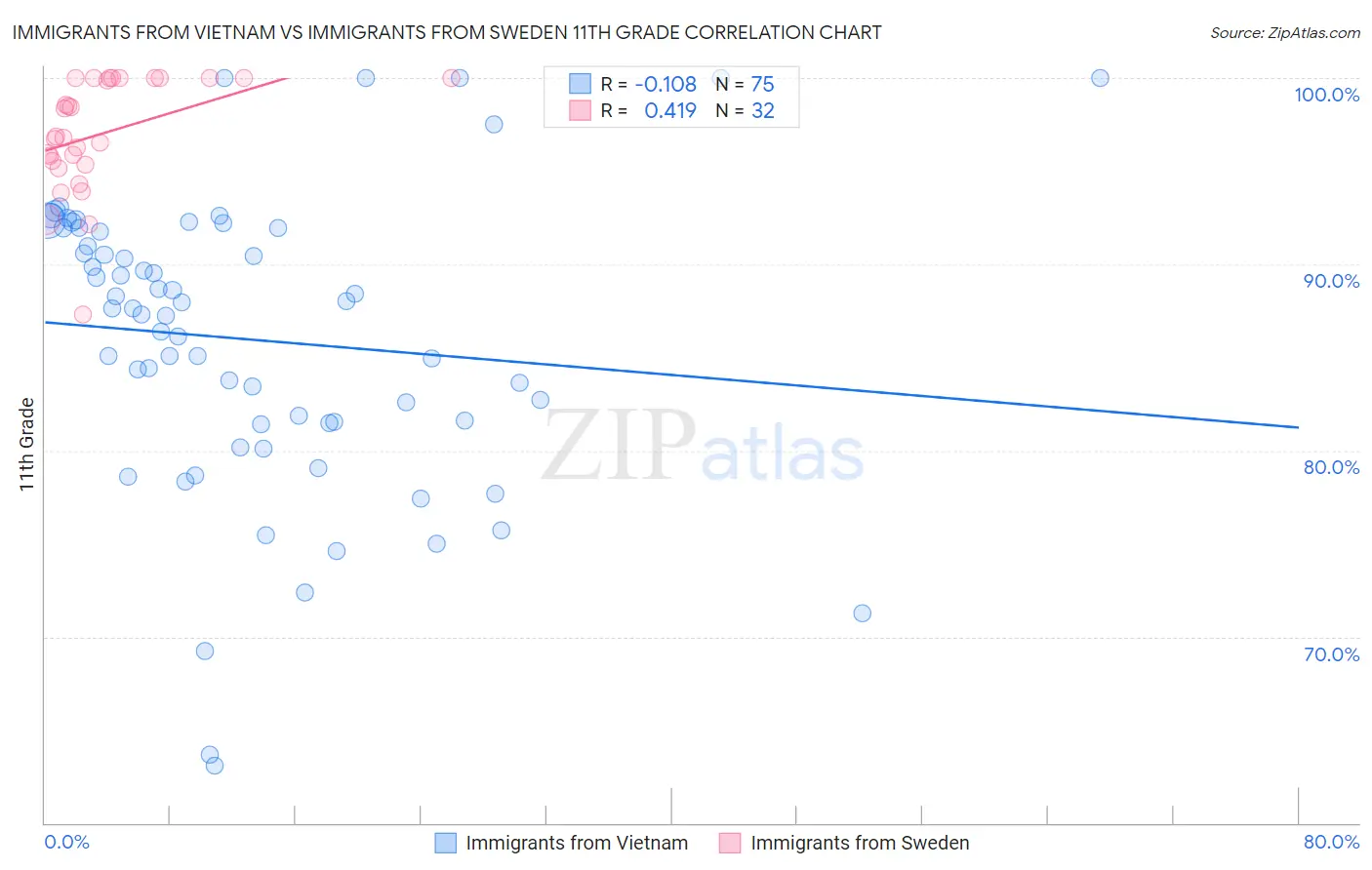 Immigrants from Vietnam vs Immigrants from Sweden 11th Grade