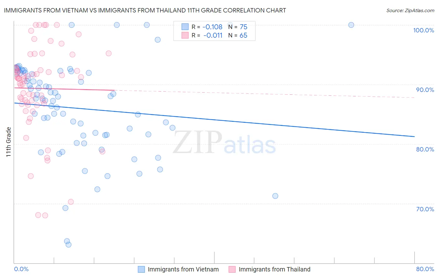 Immigrants from Vietnam vs Immigrants from Thailand 11th Grade