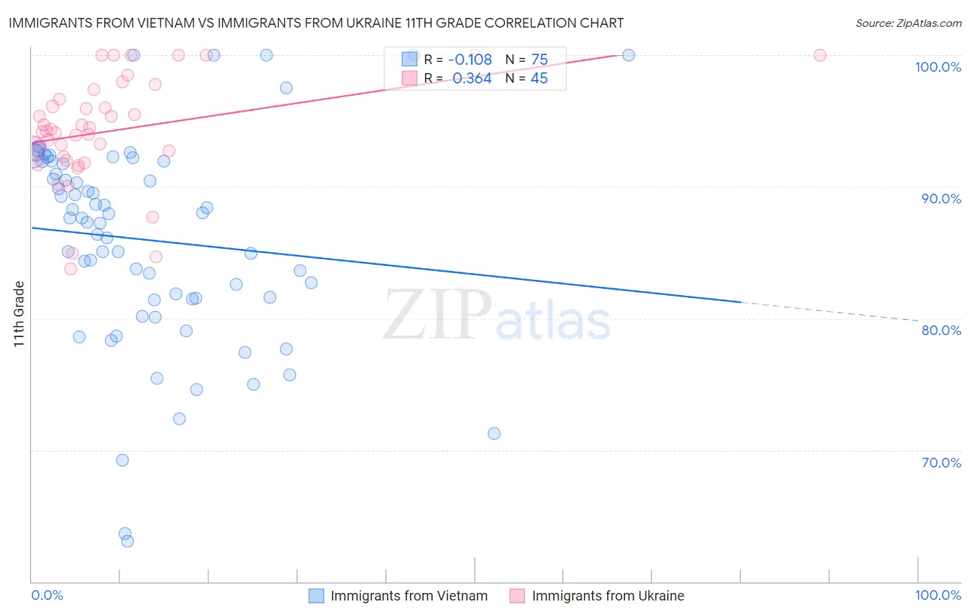 Immigrants from Vietnam vs Immigrants from Ukraine 11th Grade