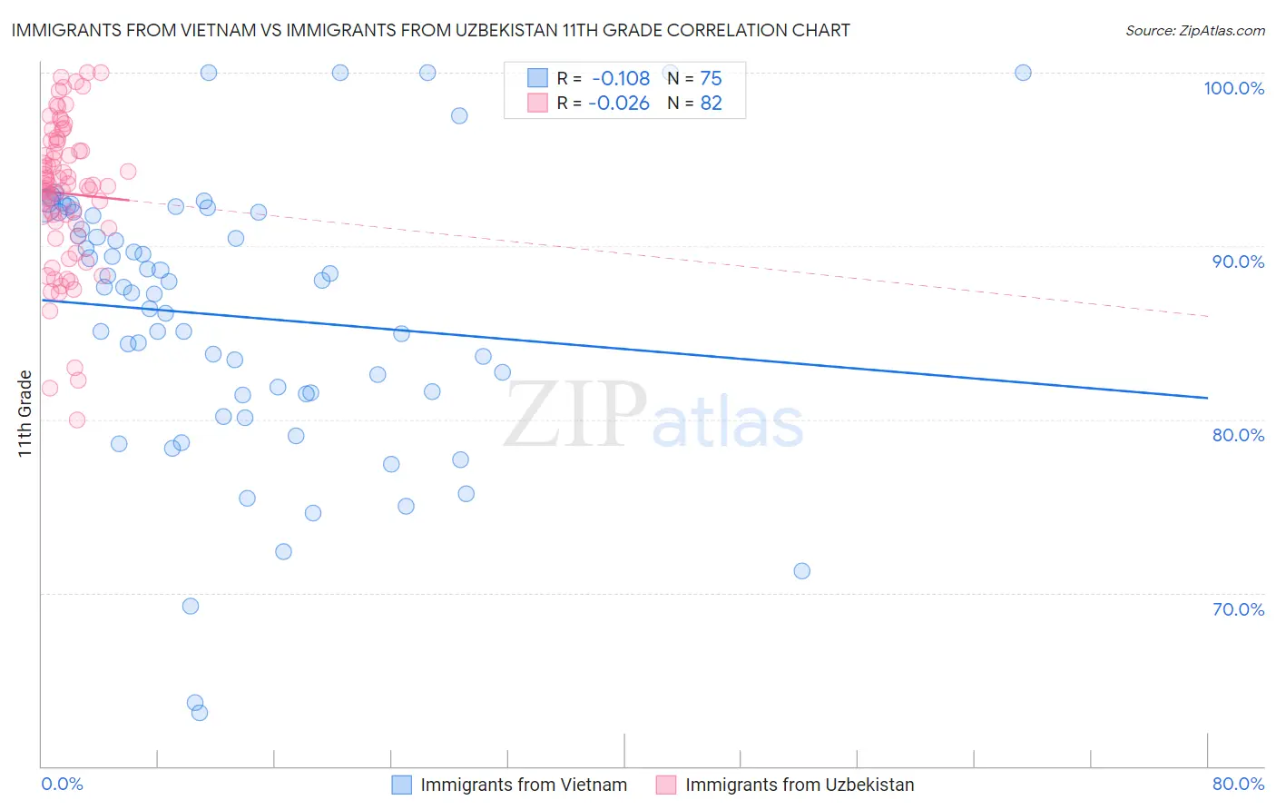 Immigrants from Vietnam vs Immigrants from Uzbekistan 11th Grade