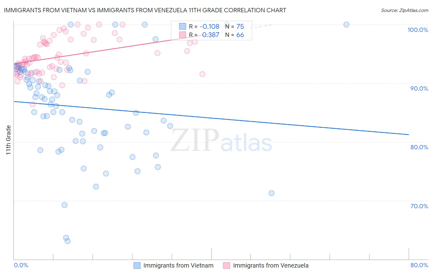 Immigrants from Vietnam vs Immigrants from Venezuela 11th Grade