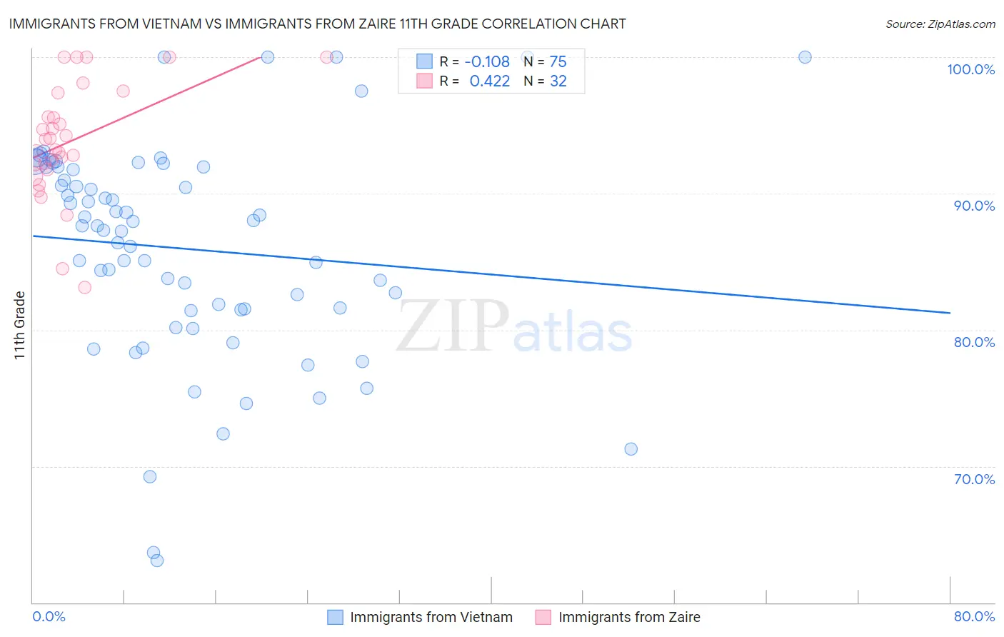 Immigrants from Vietnam vs Immigrants from Zaire 11th Grade