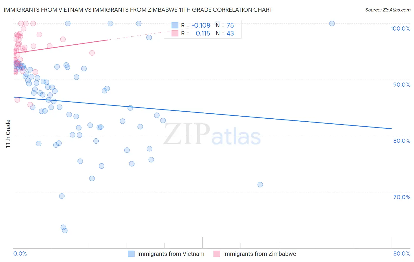 Immigrants from Vietnam vs Immigrants from Zimbabwe 11th Grade