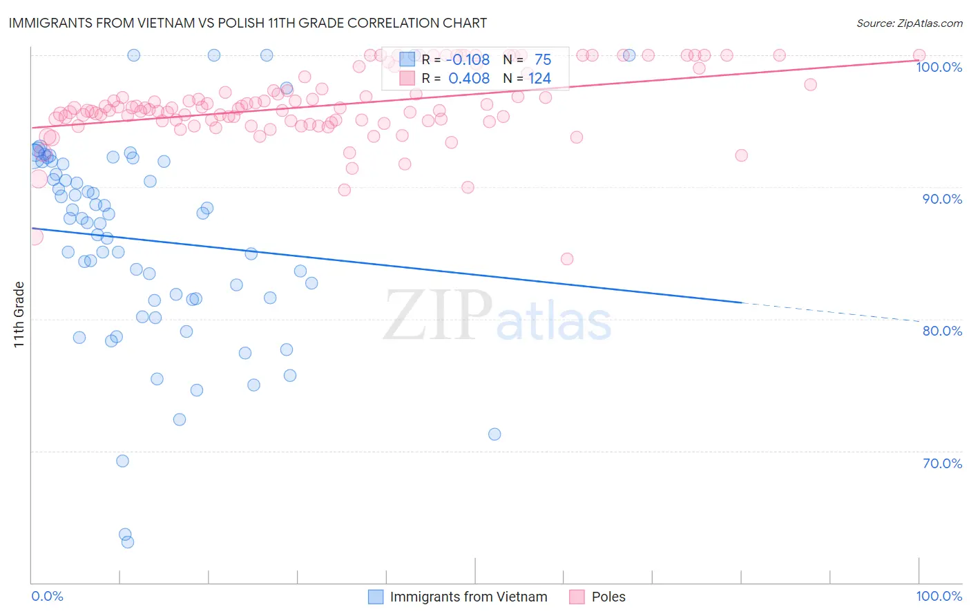Immigrants from Vietnam vs Polish 11th Grade