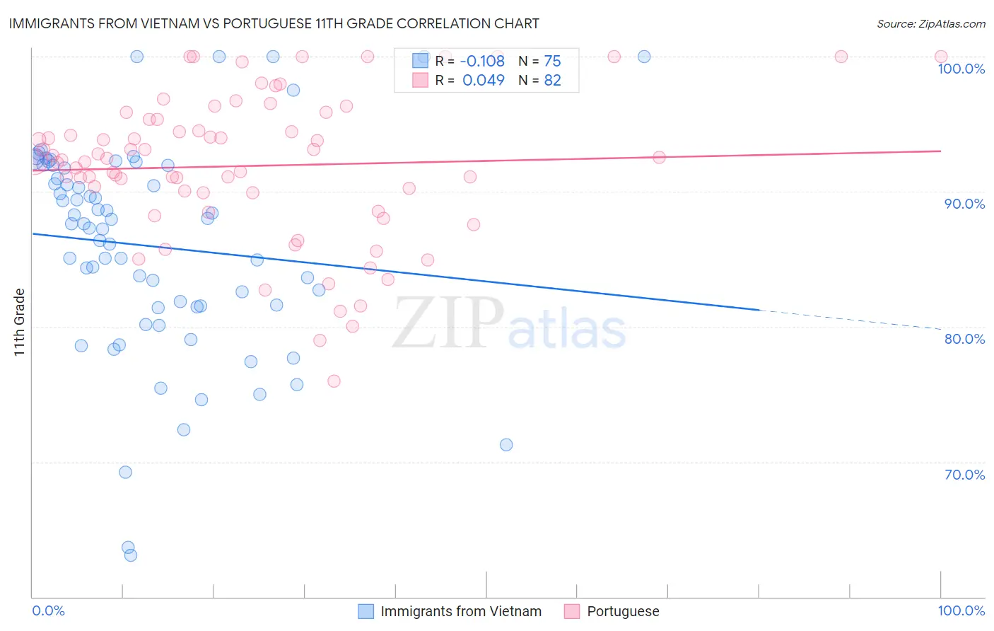 Immigrants from Vietnam vs Portuguese 11th Grade