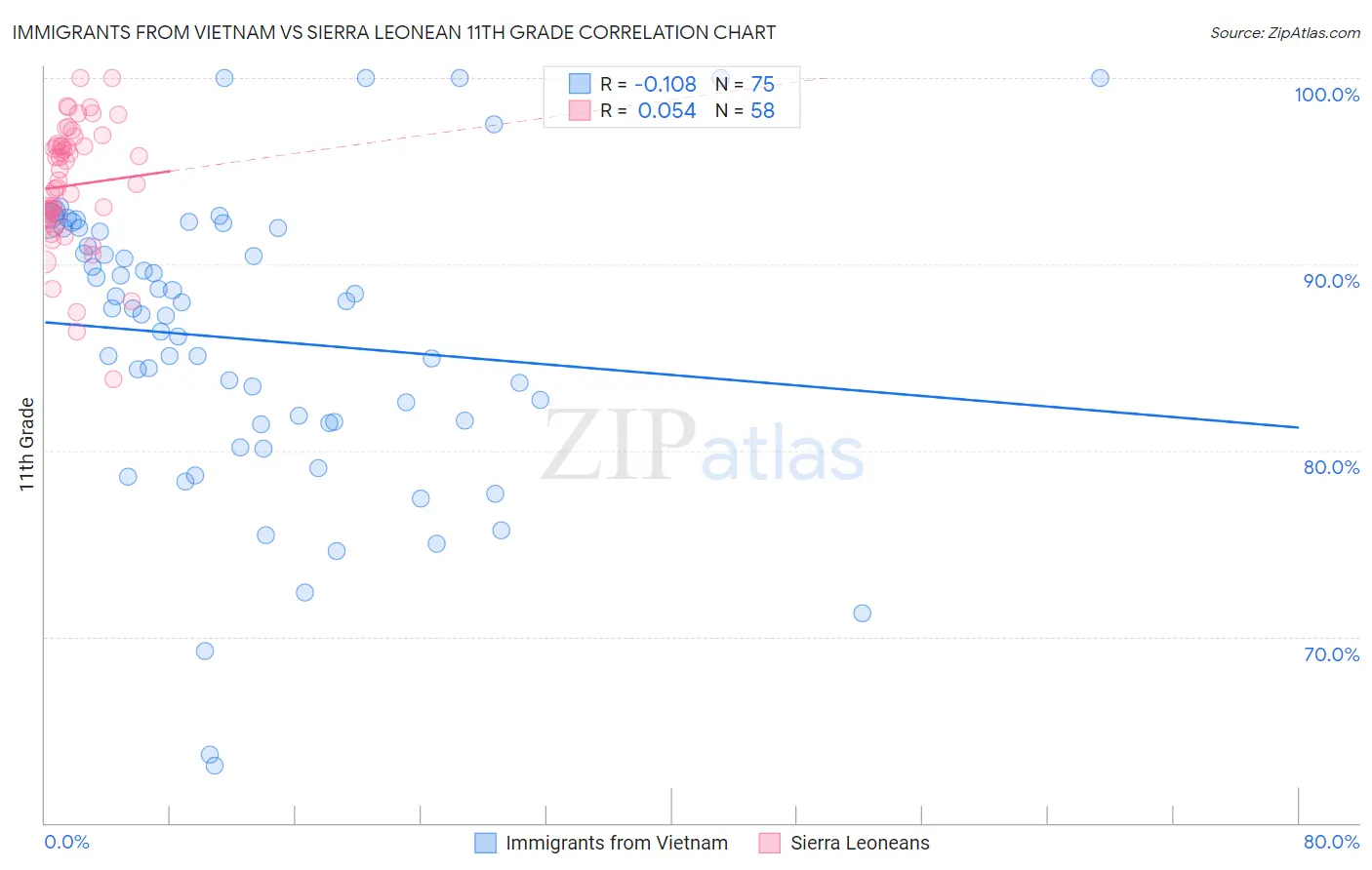 Immigrants from Vietnam vs Sierra Leonean 11th Grade