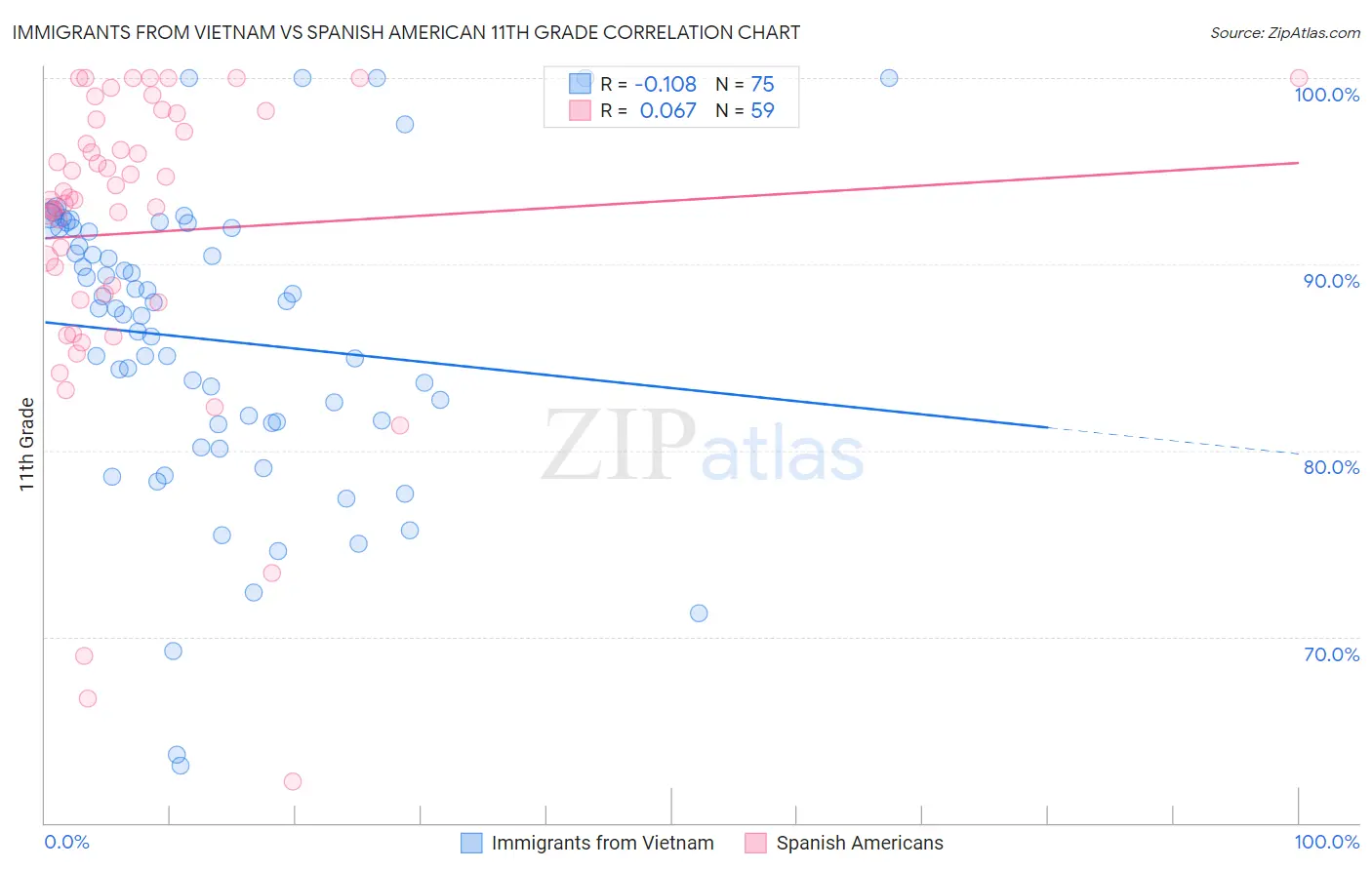 Immigrants from Vietnam vs Spanish American 11th Grade