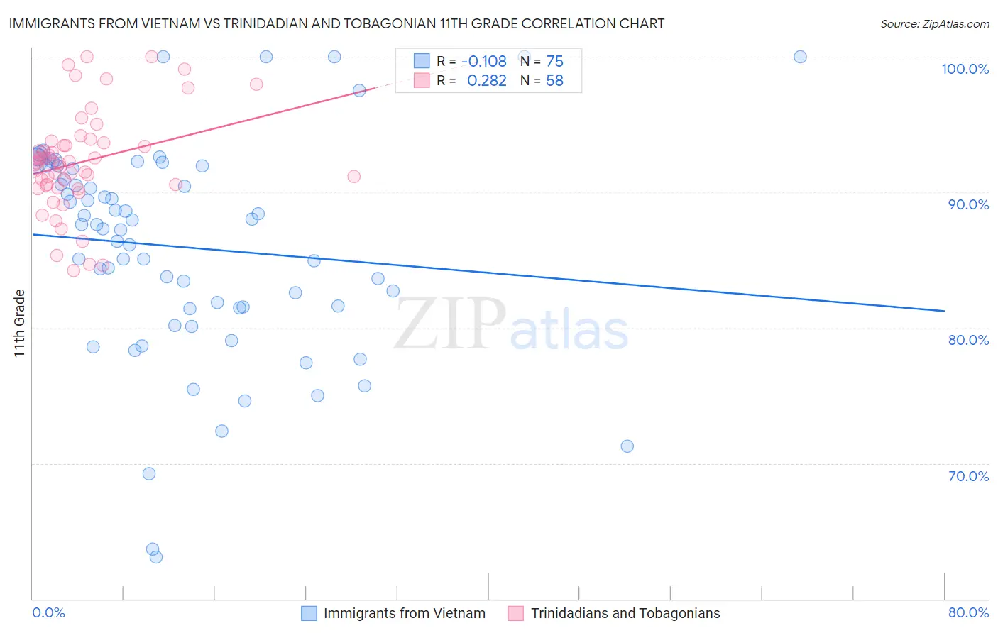 Immigrants from Vietnam vs Trinidadian and Tobagonian 11th Grade