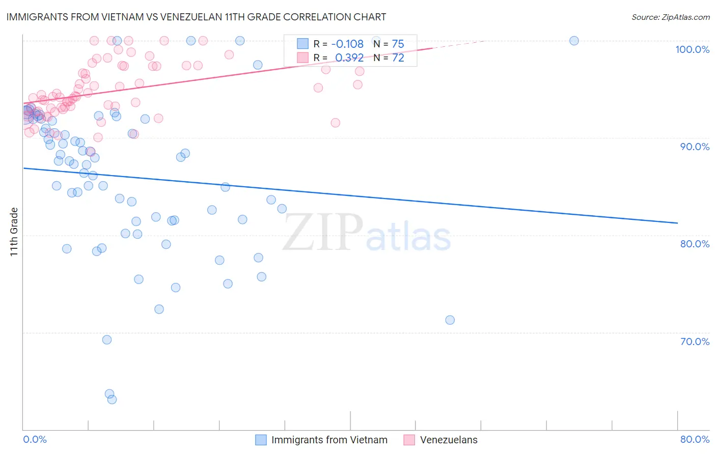 Immigrants from Vietnam vs Venezuelan 11th Grade