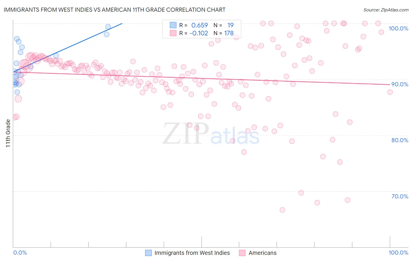 Immigrants from West Indies vs American 11th Grade
