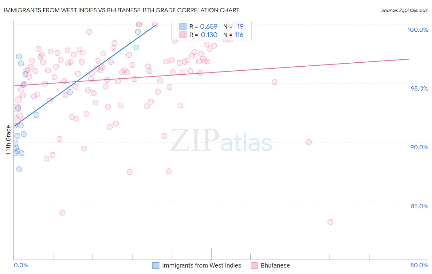Immigrants from West Indies vs Bhutanese 11th Grade