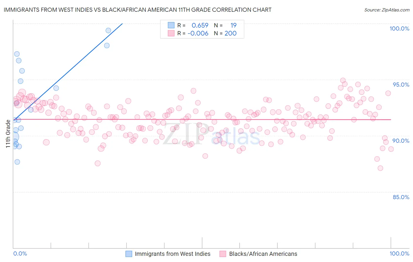 Immigrants from West Indies vs Black/African American 11th Grade