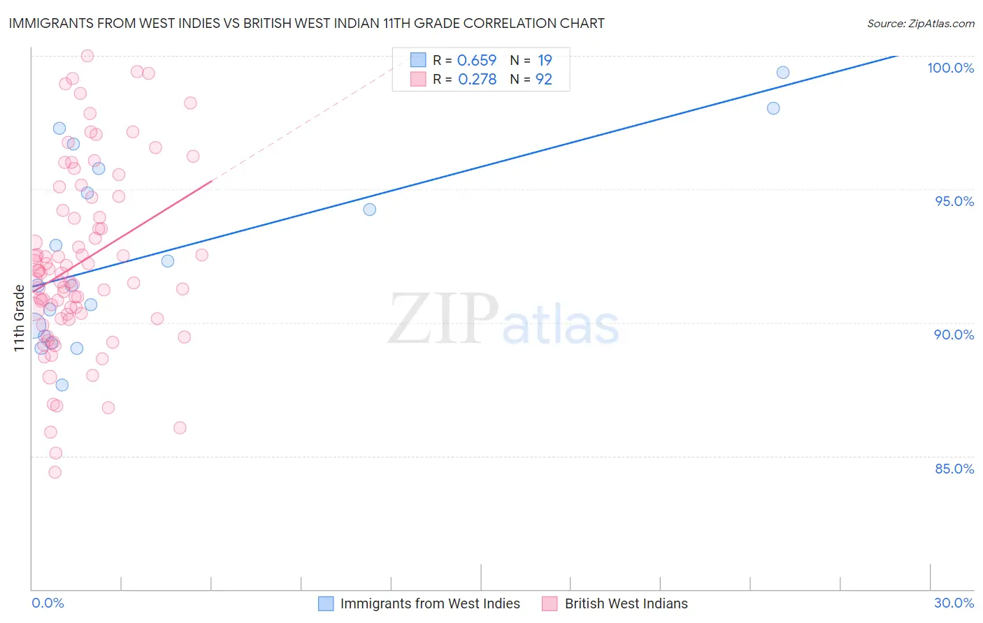 Immigrants from West Indies vs British West Indian 11th Grade