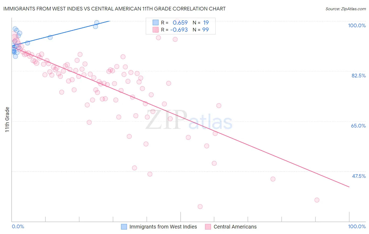 Immigrants from West Indies vs Central American 11th Grade
