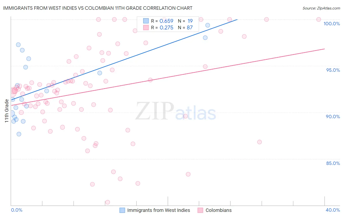 Immigrants from West Indies vs Colombian 11th Grade