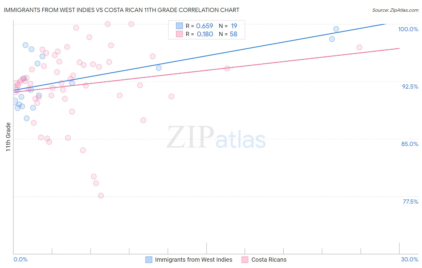 Immigrants from West Indies vs Costa Rican 11th Grade