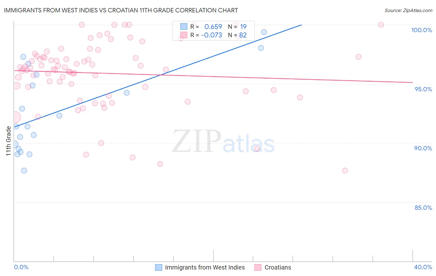 Immigrants from West Indies vs Croatian 11th Grade