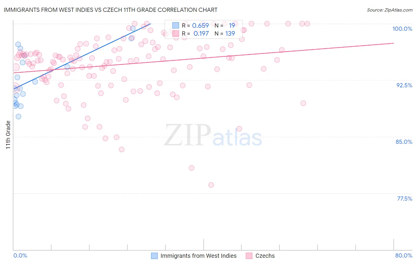 Immigrants from West Indies vs Czech 11th Grade