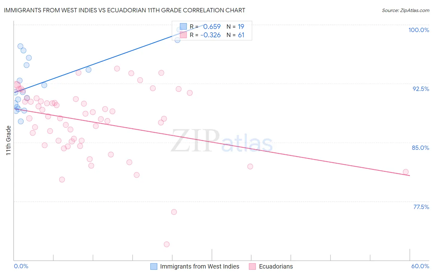 Immigrants from West Indies vs Ecuadorian 11th Grade