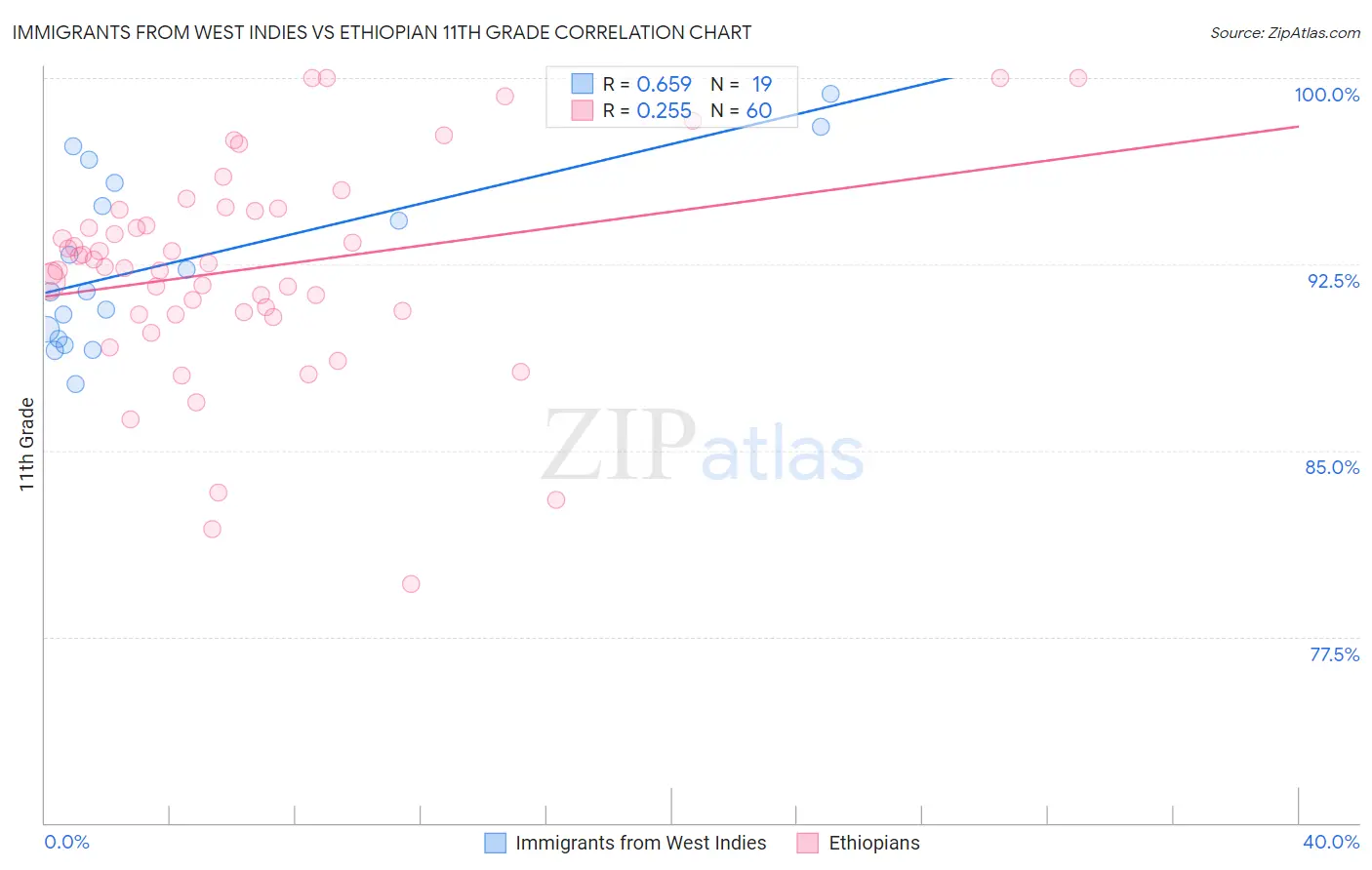 Immigrants from West Indies vs Ethiopian 11th Grade