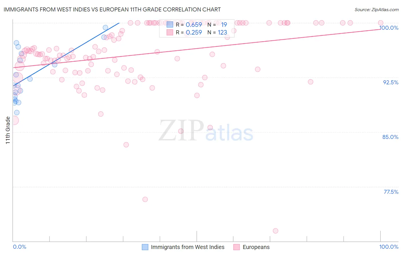 Immigrants from West Indies vs European 11th Grade