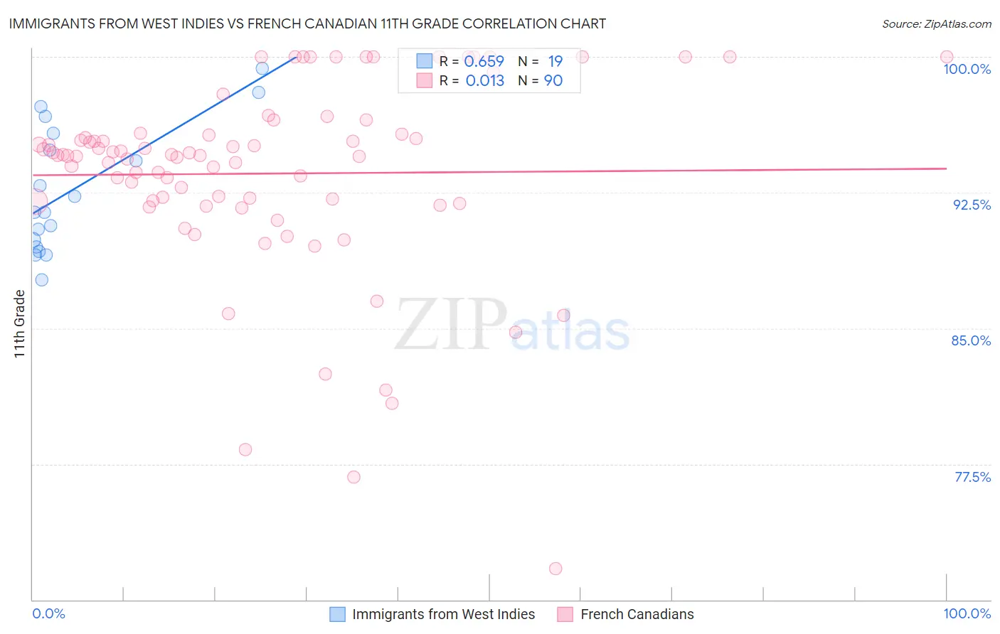 Immigrants from West Indies vs French Canadian 11th Grade