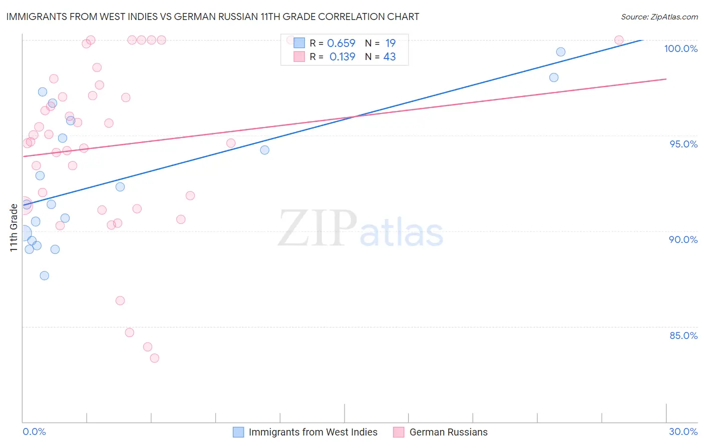 Immigrants from West Indies vs German Russian 11th Grade