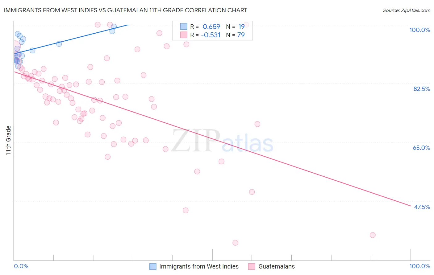 Immigrants from West Indies vs Guatemalan 11th Grade