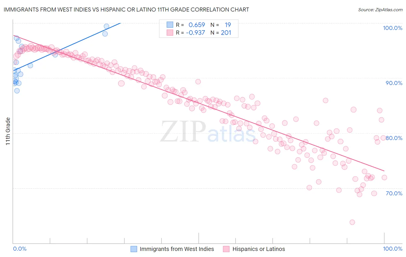 Immigrants from West Indies vs Hispanic or Latino 11th Grade