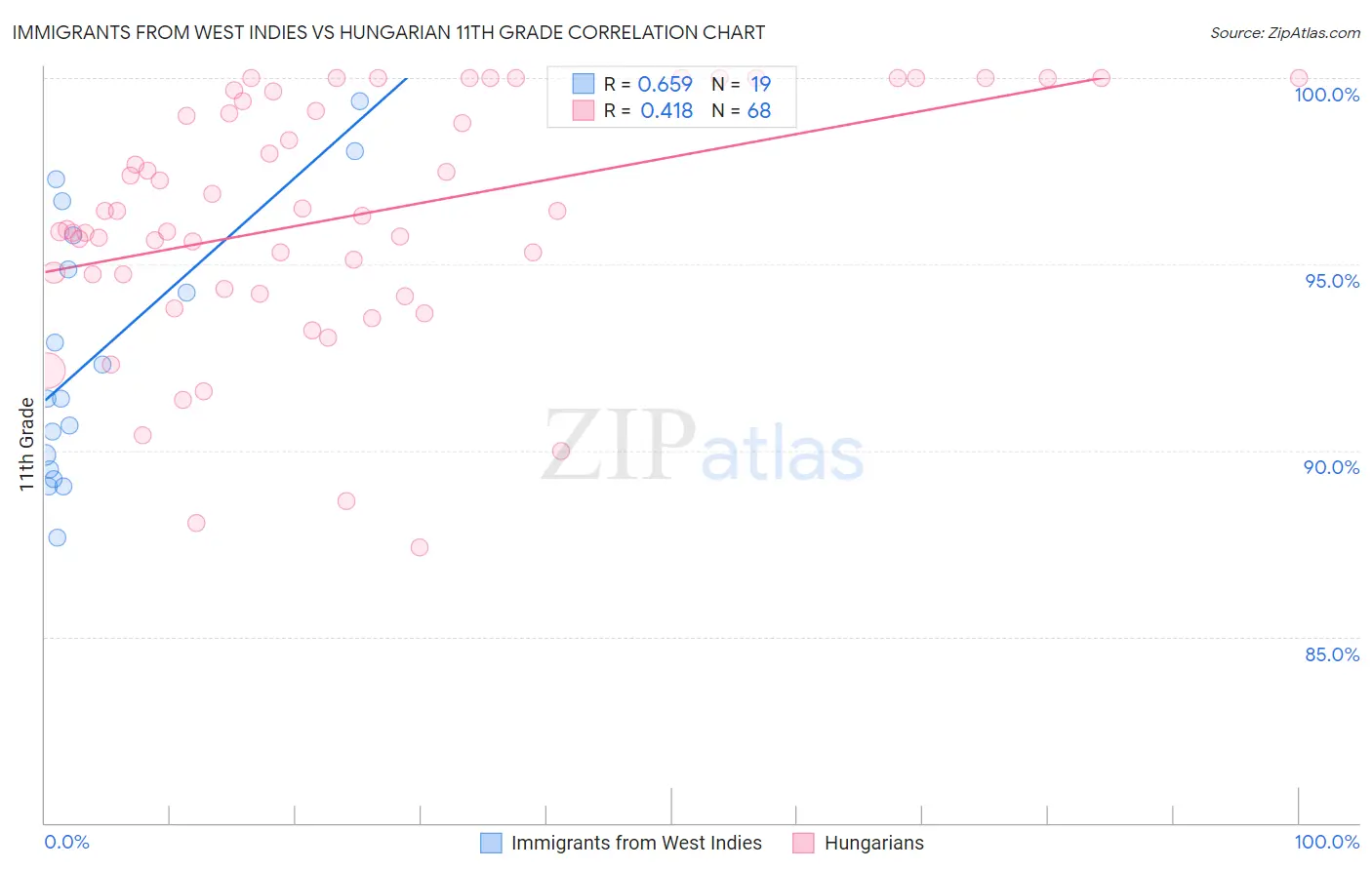 Immigrants from West Indies vs Hungarian 11th Grade