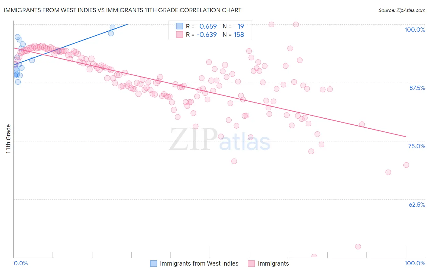 Immigrants from West Indies vs Immigrants 11th Grade