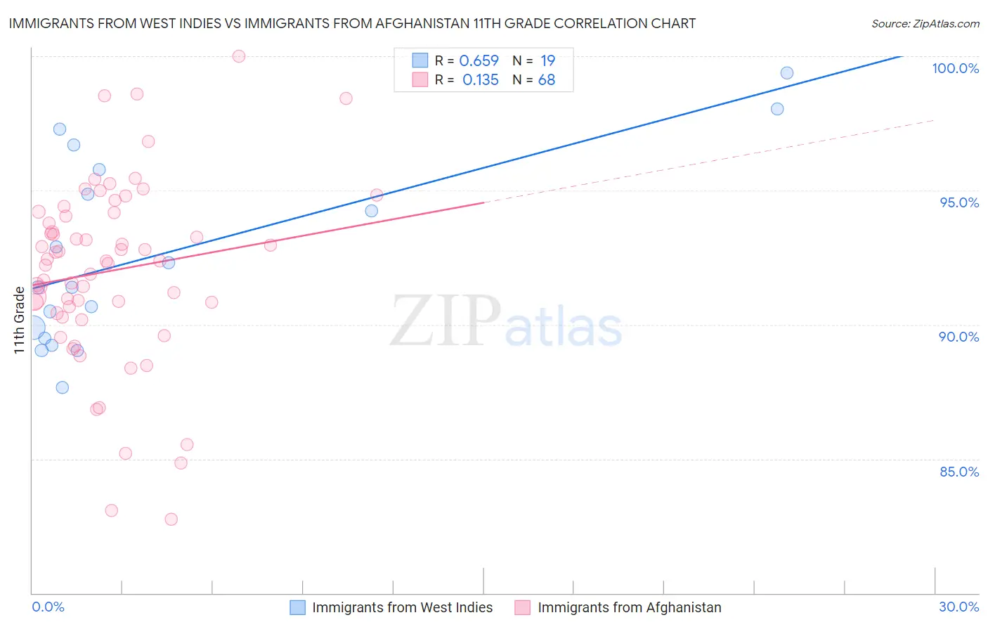 Immigrants from West Indies vs Immigrants from Afghanistan 11th Grade