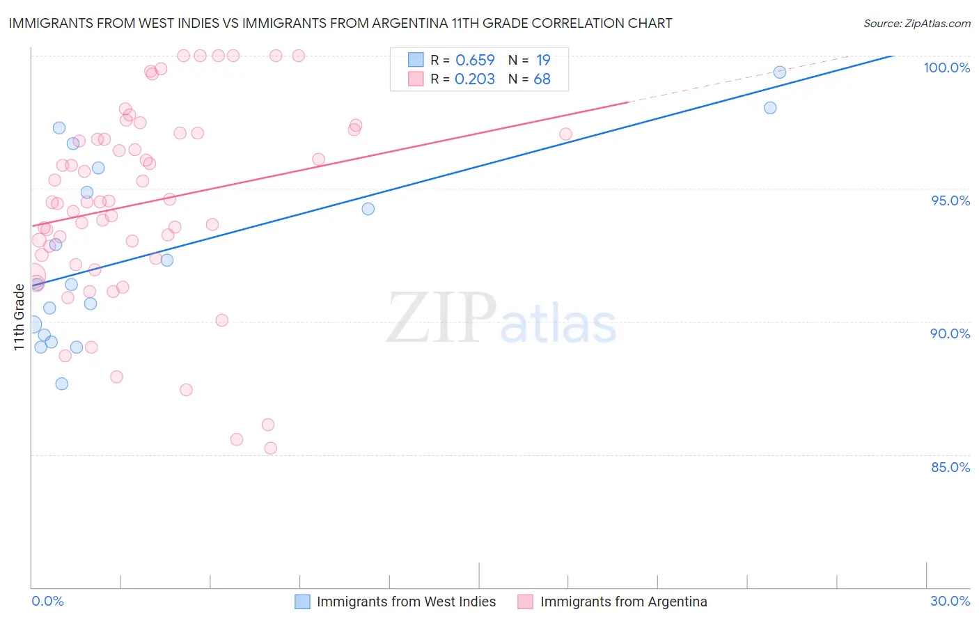 Immigrants from West Indies vs Immigrants from Argentina 11th Grade