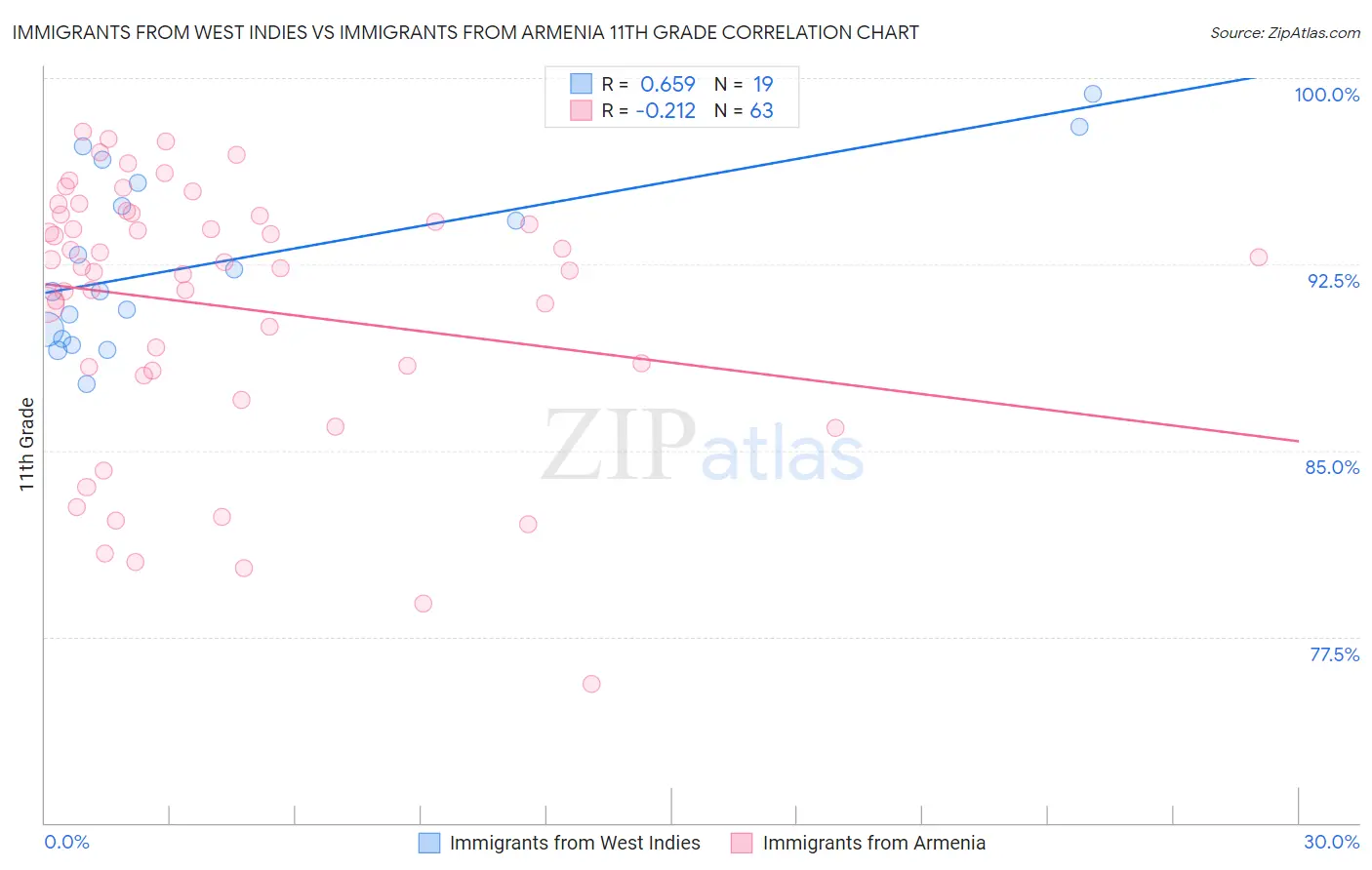 Immigrants from West Indies vs Immigrants from Armenia 11th Grade