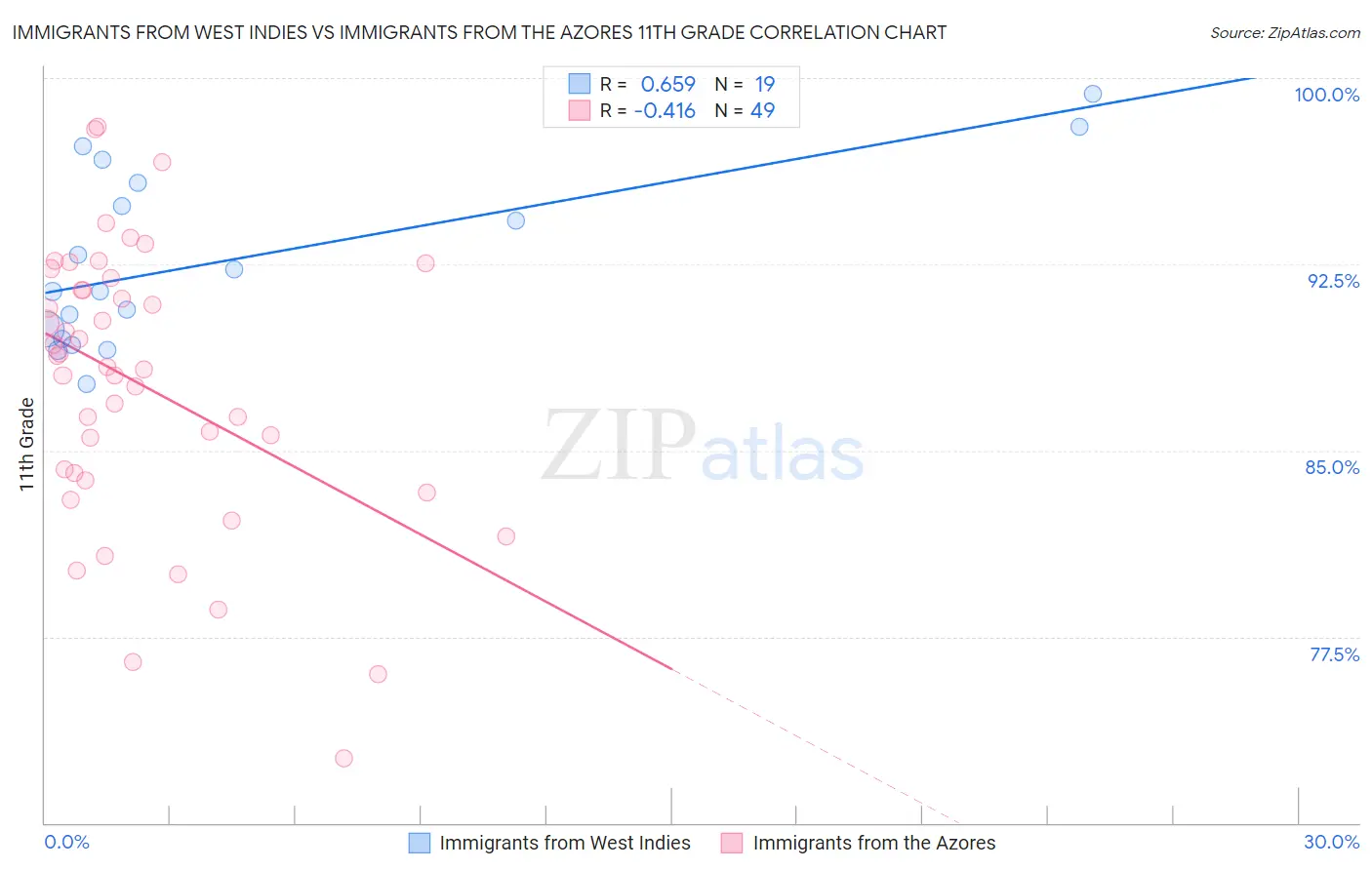 Immigrants from West Indies vs Immigrants from the Azores 11th Grade