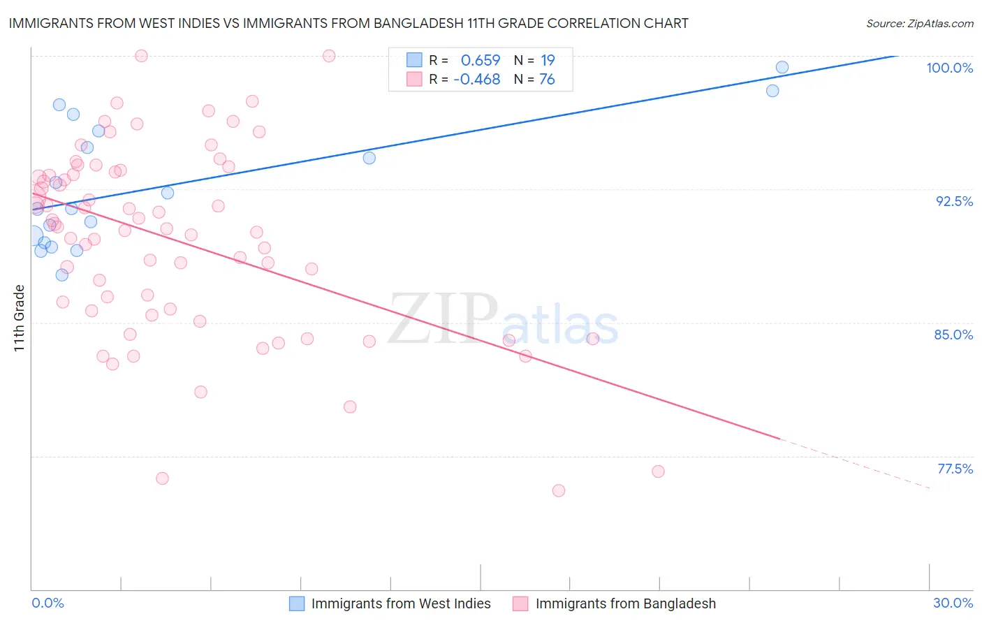 Immigrants from West Indies vs Immigrants from Bangladesh 11th Grade