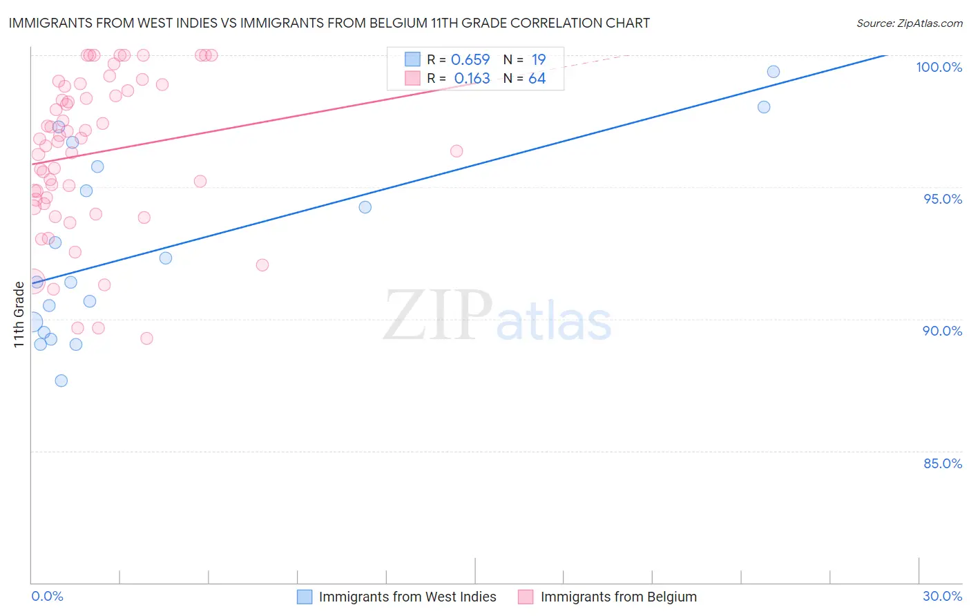 Immigrants from West Indies vs Immigrants from Belgium 11th Grade