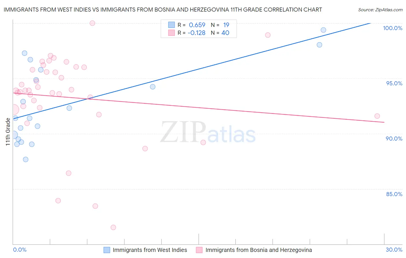 Immigrants from West Indies vs Immigrants from Bosnia and Herzegovina 11th Grade