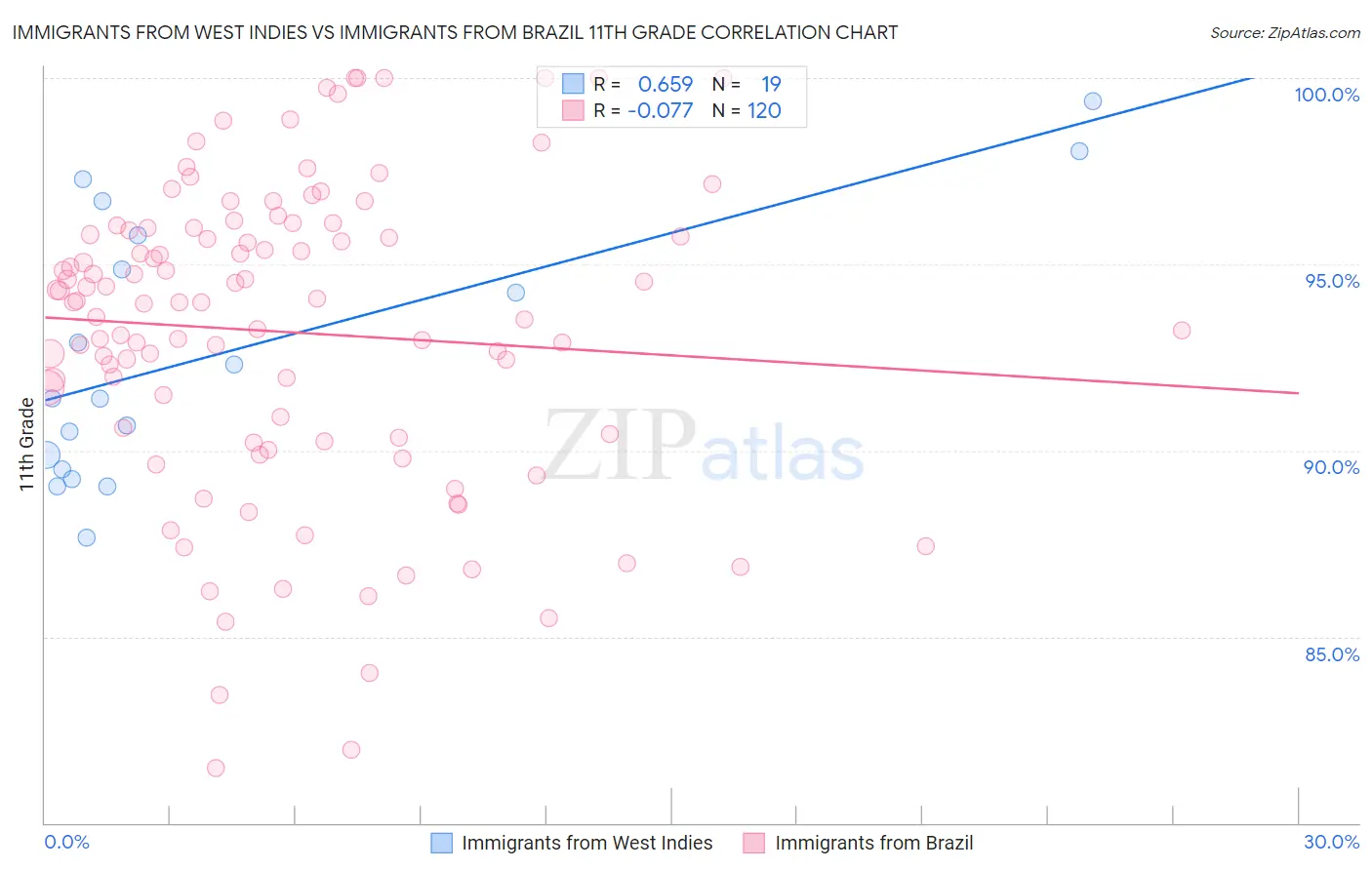 Immigrants from West Indies vs Immigrants from Brazil 11th Grade
