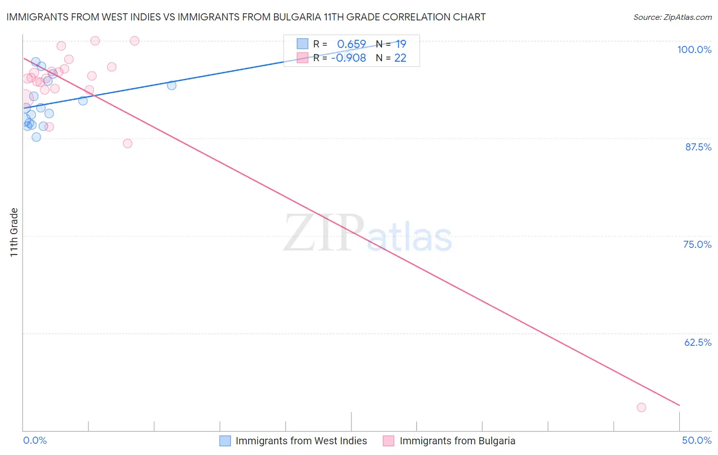 Immigrants from West Indies vs Immigrants from Bulgaria 11th Grade