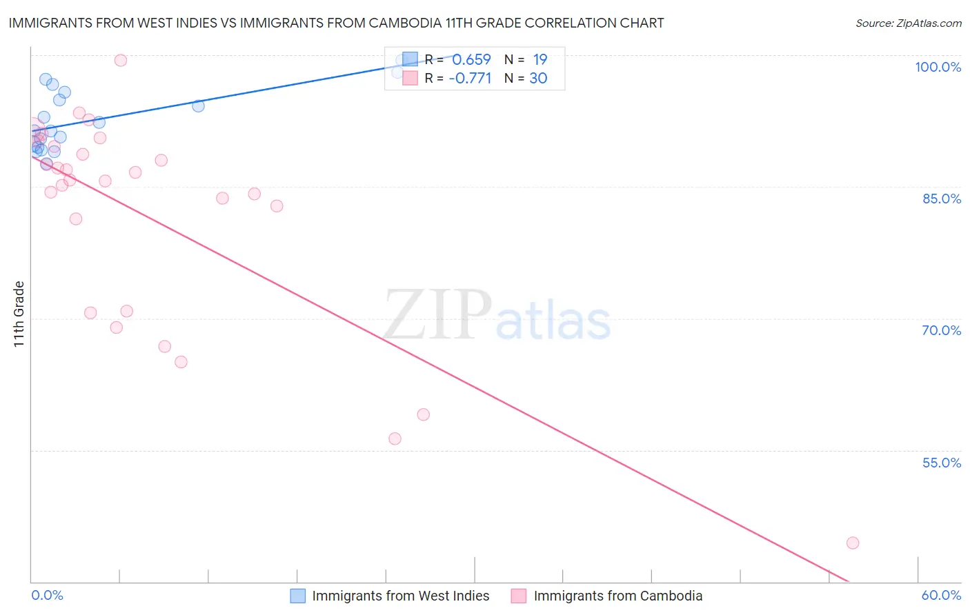 Immigrants from West Indies vs Immigrants from Cambodia 11th Grade