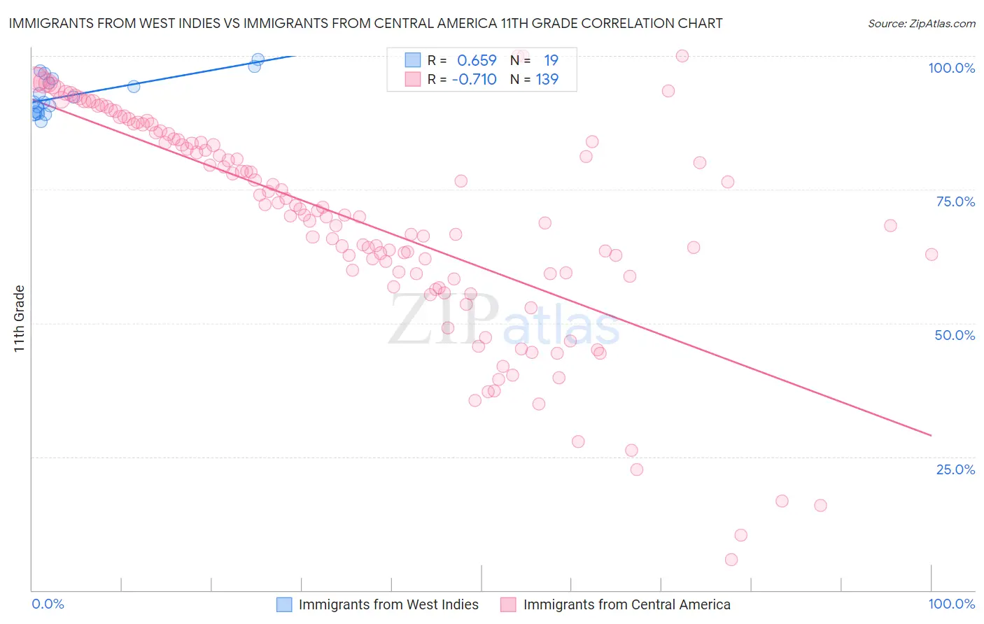 Immigrants from West Indies vs Immigrants from Central America 11th Grade