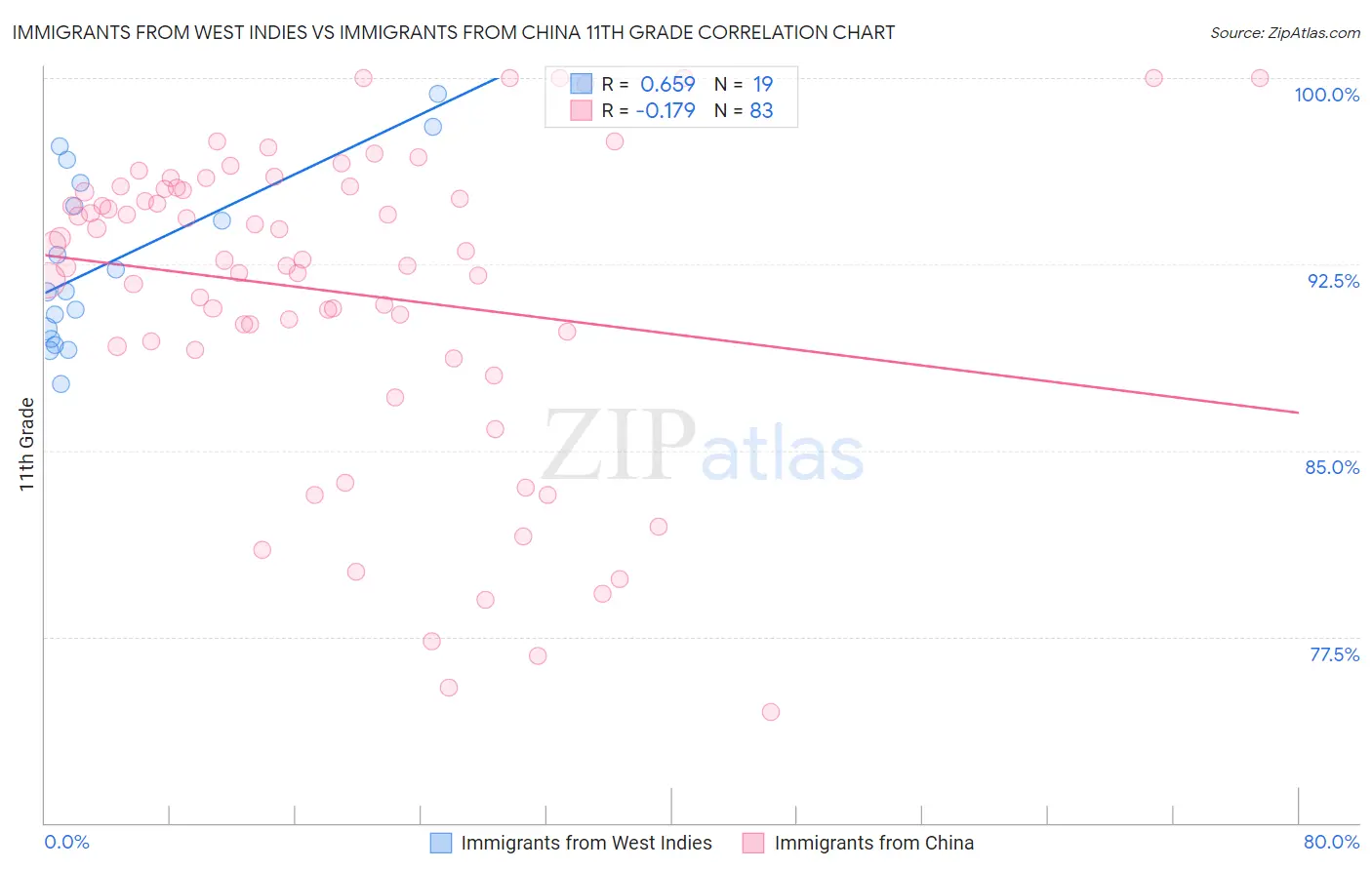 Immigrants from West Indies vs Immigrants from China 11th Grade