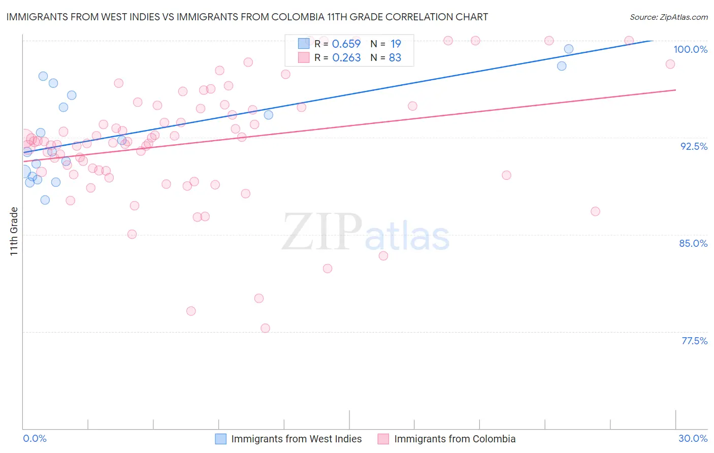Immigrants from West Indies vs Immigrants from Colombia 11th Grade