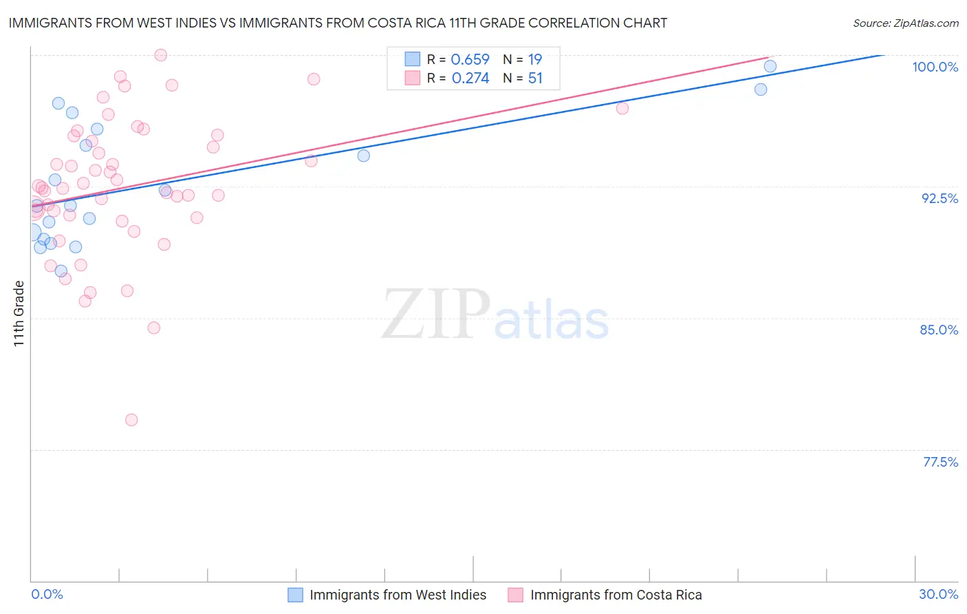 Immigrants from West Indies vs Immigrants from Costa Rica 11th Grade